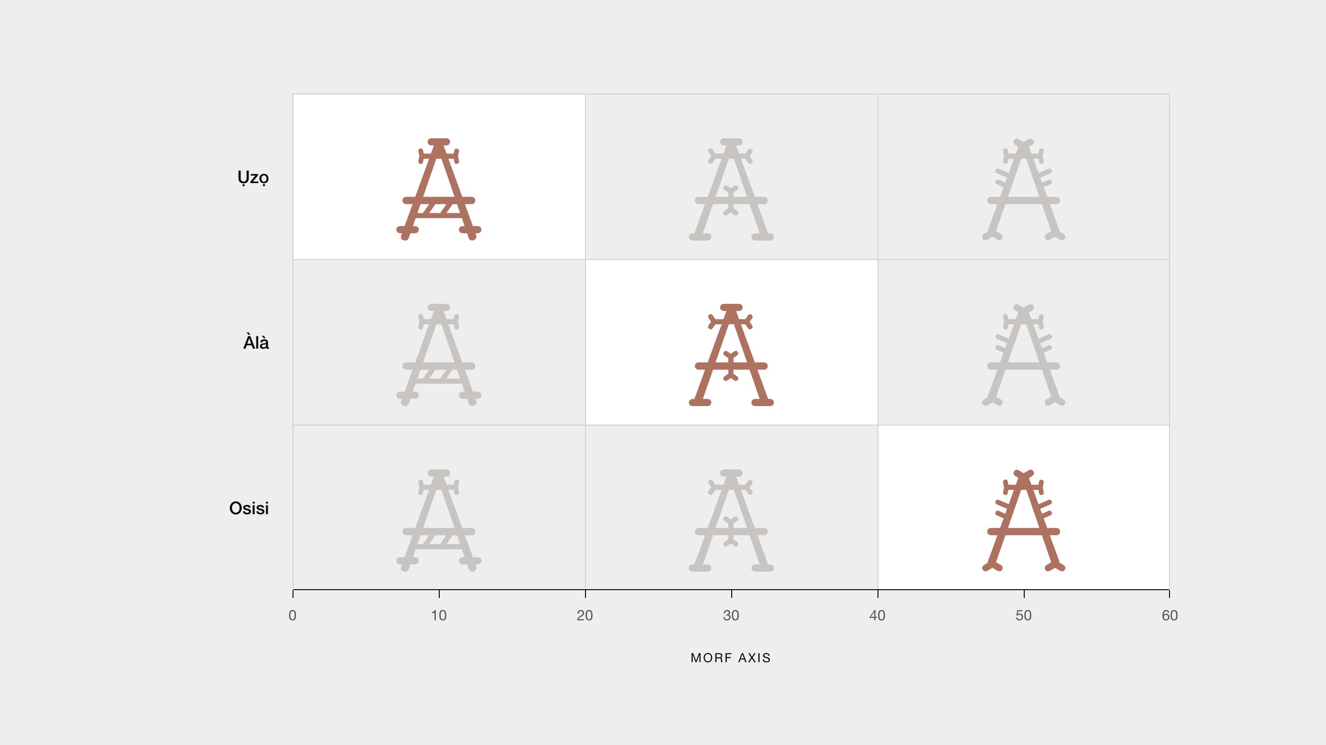 Chart of the MORF axis from 0 to 60: Ụzọ is active from 0 to 20, Àlà from 20 to 40 and Osisi from 40 to 60, each shown as a decorated letter A
