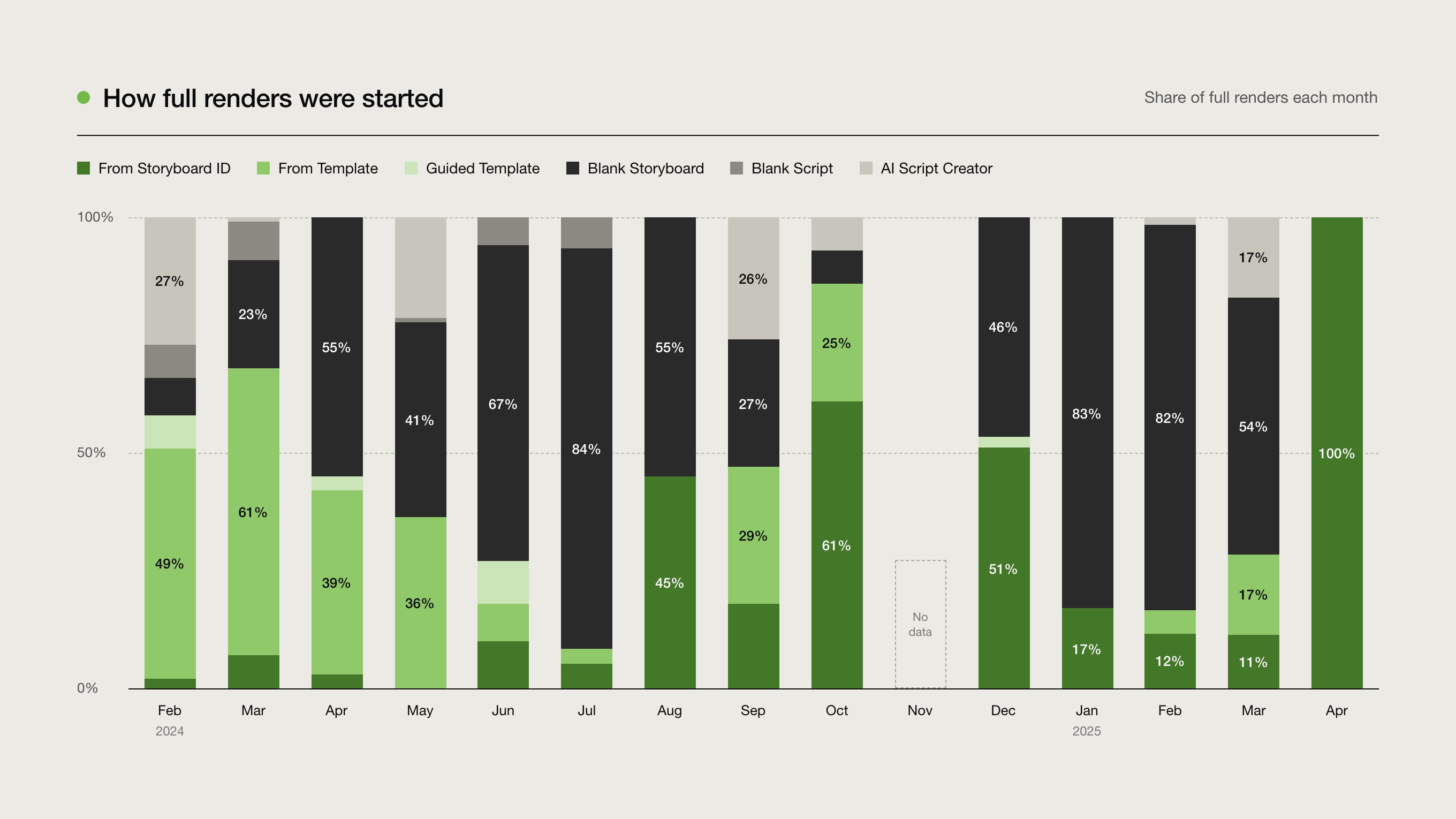 A stacked bar chart of how full renders were started each month, February 2024 to April 2025, split into From Storyboard ID, From Template, Guided Template, Blank Storyboard, Blank Script and AI Script Creator. Starts from an existing storyboard grow from 2% in February 2024 to 61% in October 2024 and 100% in April 2025. There is no data for November 2024.