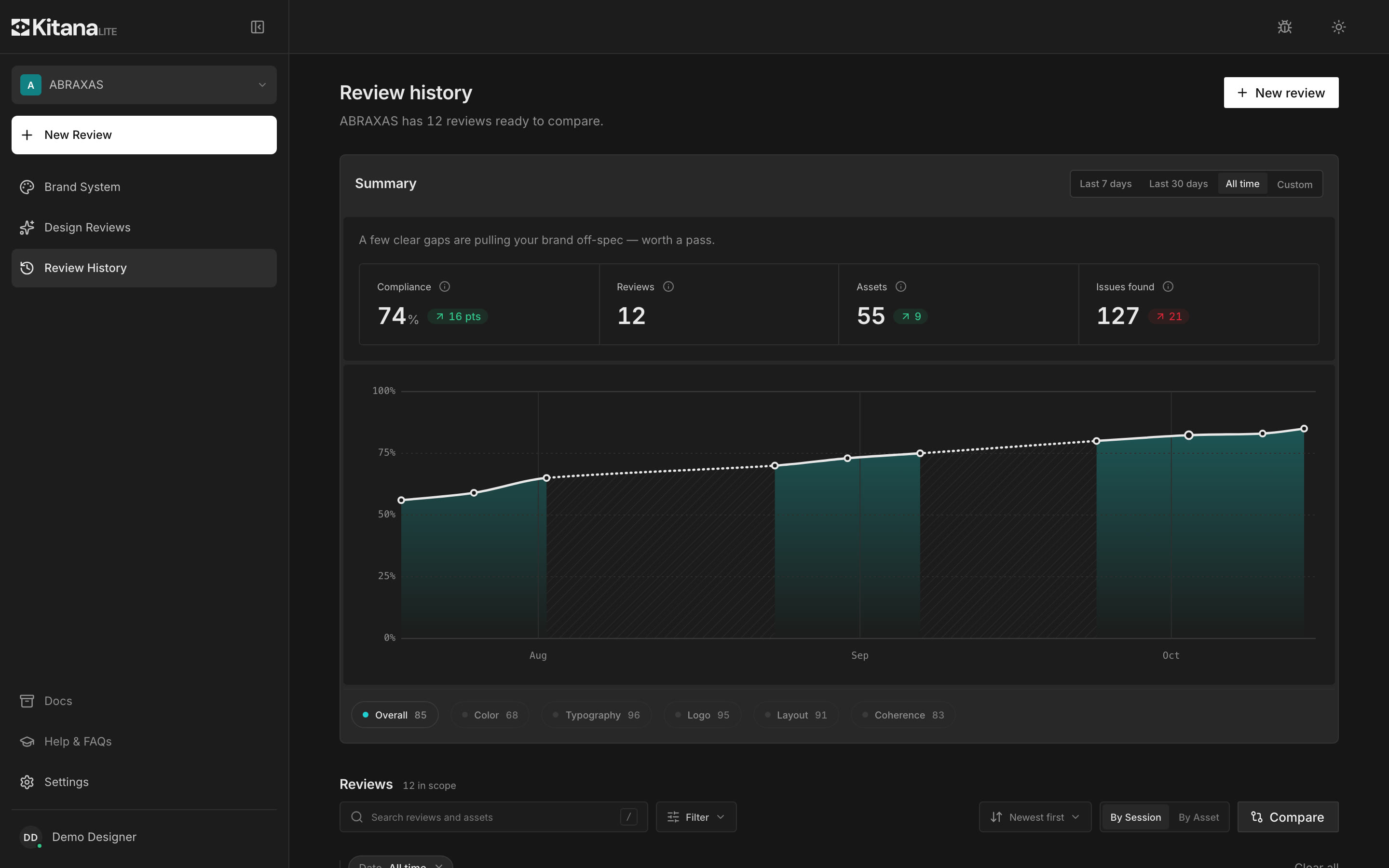 The Review history tab in Kitana Lite: a compliance summary, a trend chart across twelve reviews, category scores and a list of past reviews