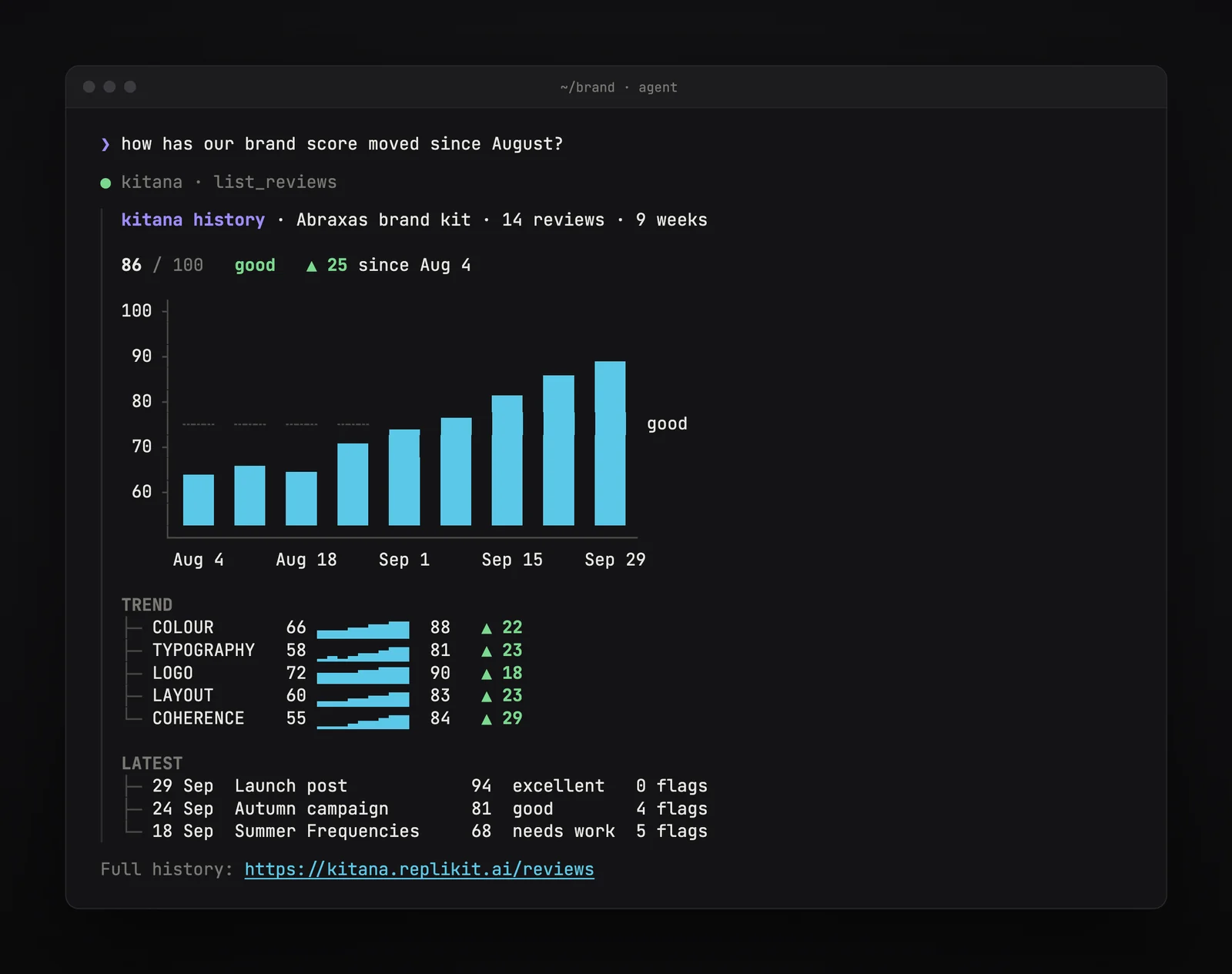 Terminal output of Kitana's review history: 86 out of 100, up 25 since August 4, with a bar chart and a trend for each category.
